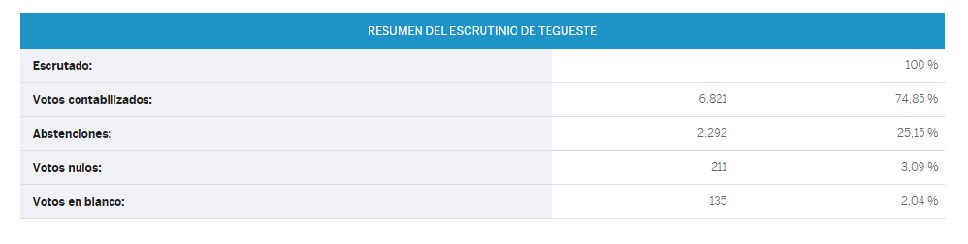 Eleciones1Senado2016