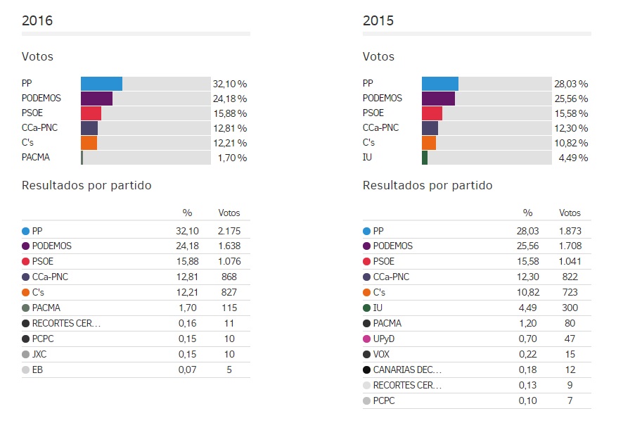 Elecciones2016